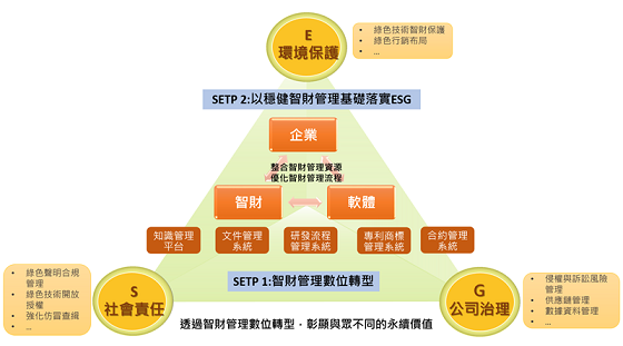 【智財管理助企業落實ESG系列】建立智財管理數位轉型 彰顯永續經營獨特價值(下集) (圖1)