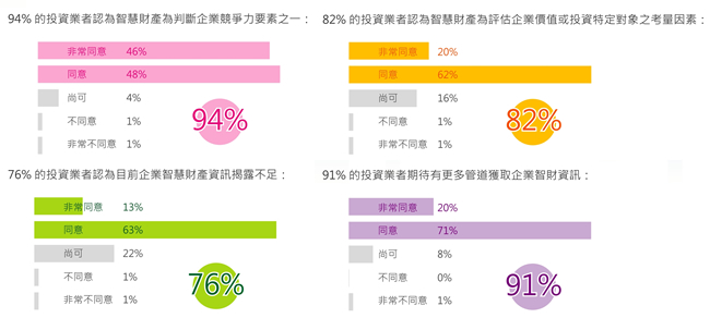 「投資者對於企業智慧財產營運策略之資訊需求」部份調查數據圖說