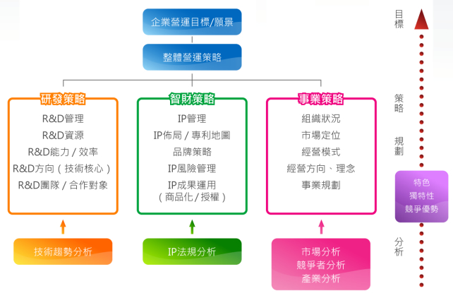 智財報告書有助於企業提升智財管理效能與戰略層次圖說