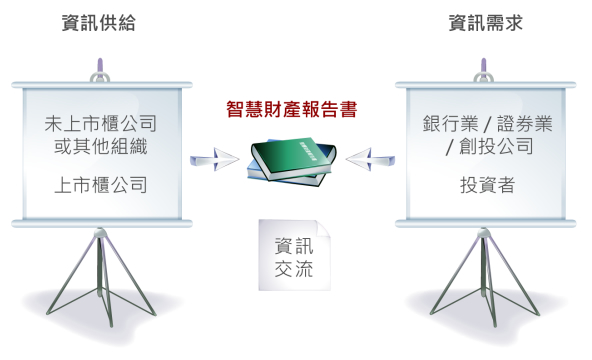 智慧財產報告書有助投資業者評估企業真實價值與競爭力圖說