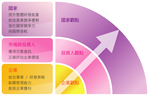 智慧財產報告書由內至外效益示意圖說