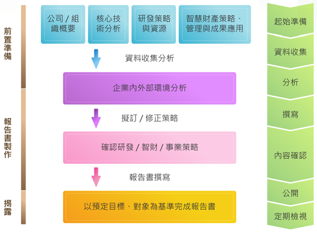 智慧財產報告書撰寫參考流程圖說