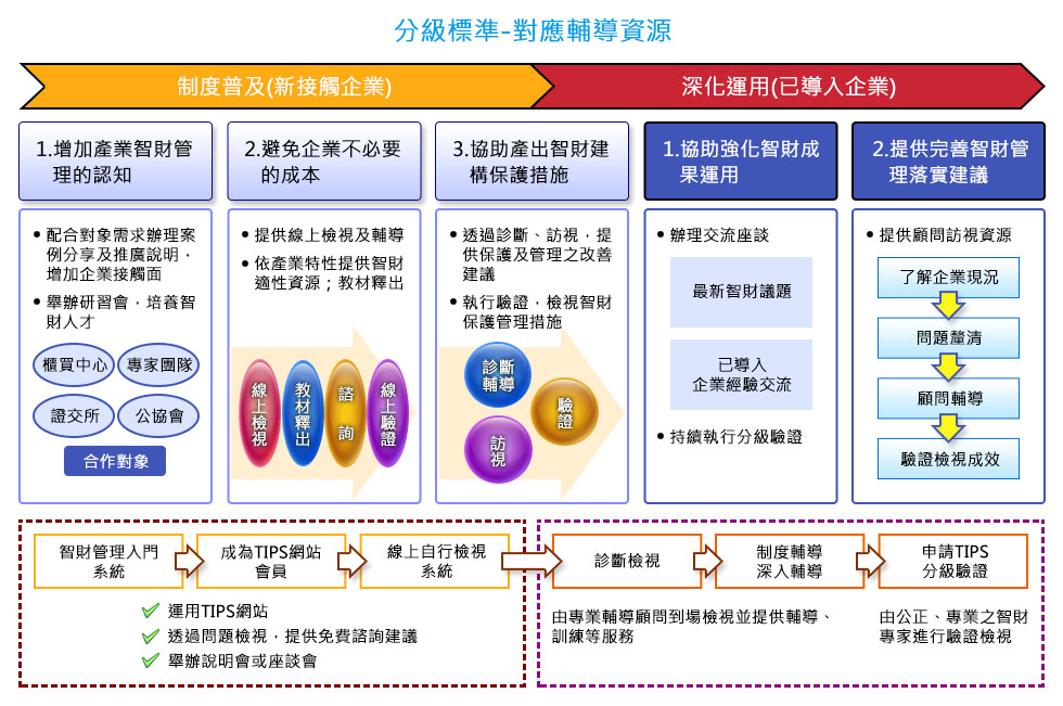 分級標準-對應輔導資源圖說