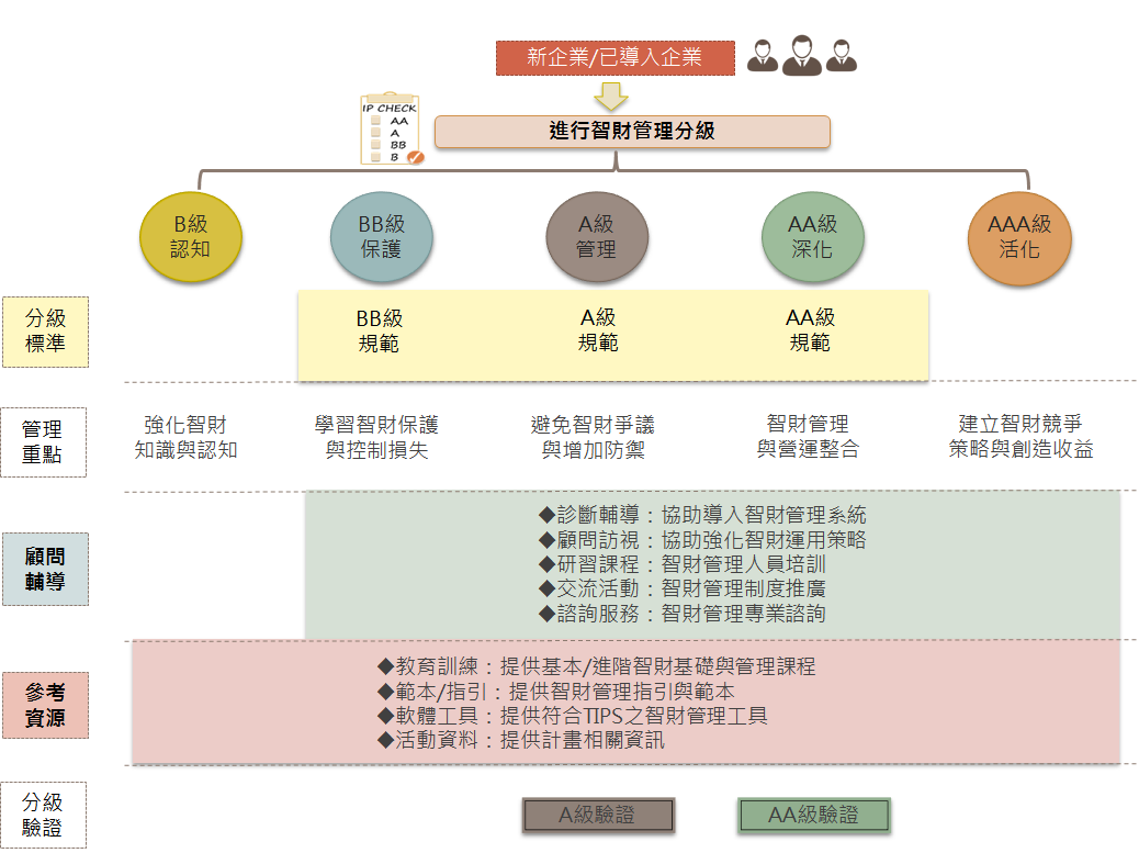 智慧財產分級管理共分為5級，分別有對應之分級標準、管理重點與輔導資源，輔導資源包含顧問實地輔導、線上管理工具釋出、專家實地驗證。