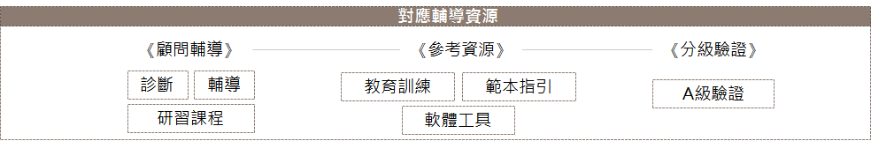 A級對應輔導資源包含診斷/輔導/研習、較育訓練/範本指引/軟體工具、A級驗證