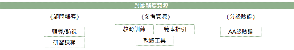 AA級對應輔導資源包含診斷/訪視顧問輔導、較育訓練/範本指引/軟體工具、AA級驗證