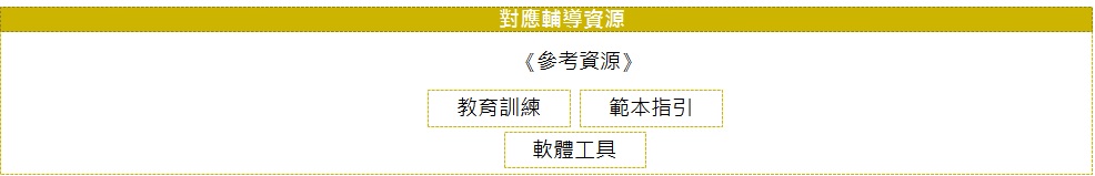 B級對應輔導資源以現上為主，包含教育訓練、範本指引、軟體工具