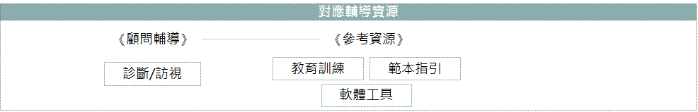 BB級對應輔導資源包含診斷/訪視顧問輔導、較育訓練、範本指引、軟體工具、BB級驗證