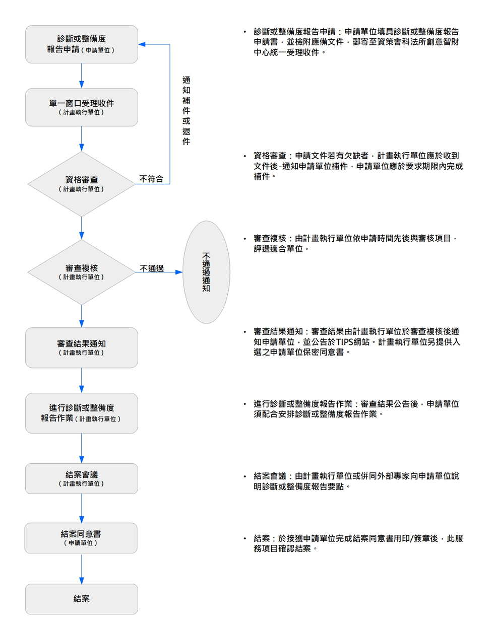 另開新視窗圖表：診斷檢視流程圖