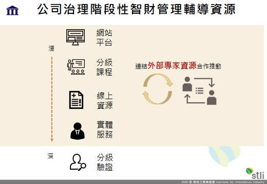 公司治理階段性智財管理輔導資源