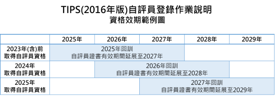 自評員回訓機制圖式