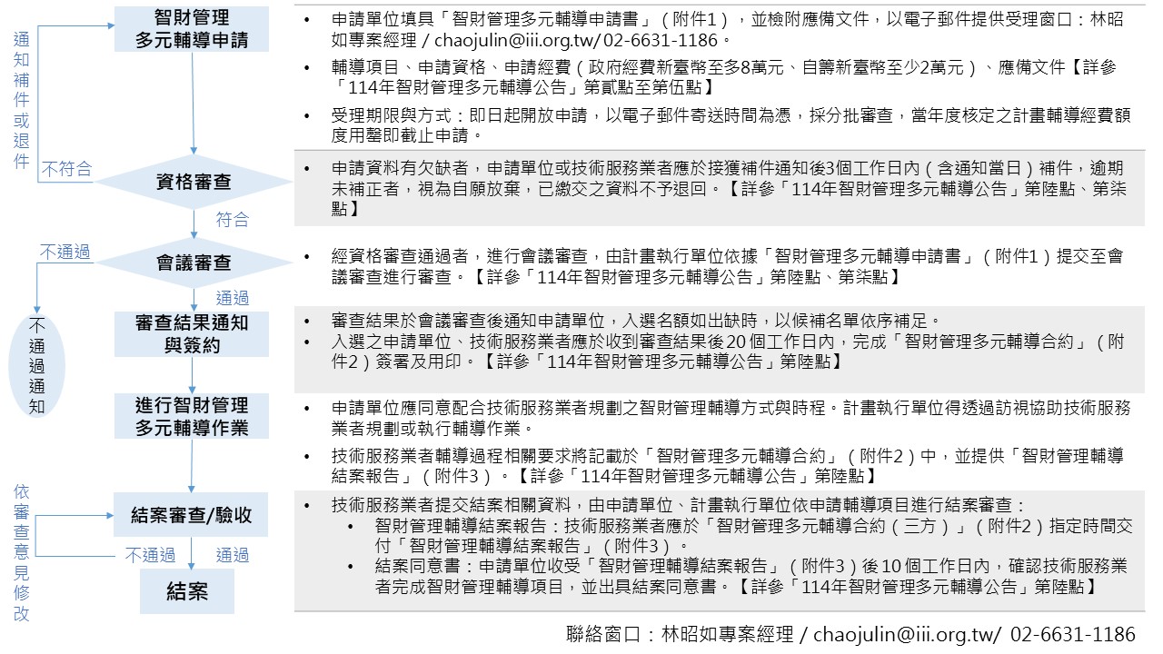智財管理多元輔導流程圖
