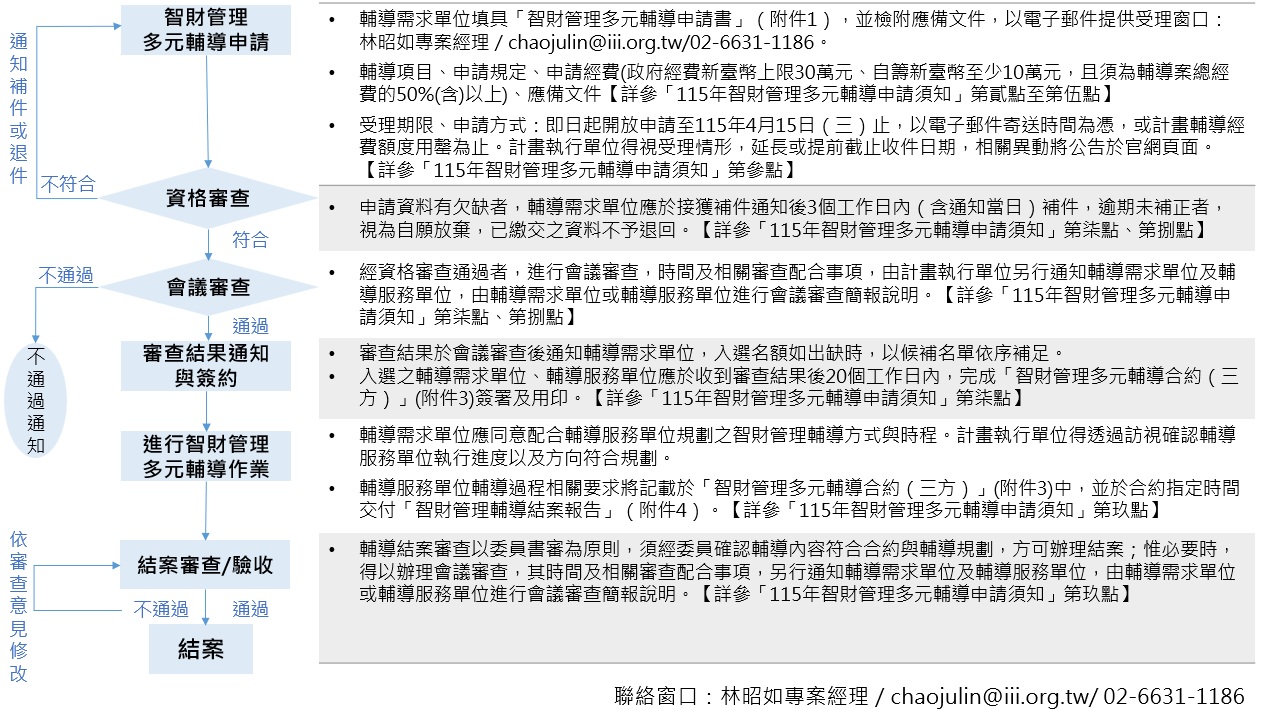 智財管理多元輔導申請流程圖示